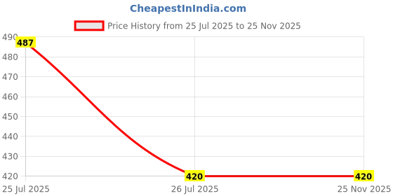 amazon.in Selunica Dual Bladeless Mini Air Conditioner Price History Graph from 25 Jul 2025 to 25 Nov 2025