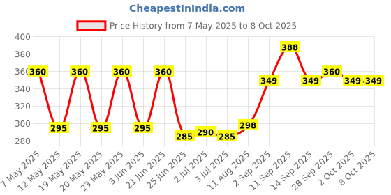 amazon.in selva front IZE Jelli Jelly Balm II Inhalation Relieve Dizziness & Insect Bites Travel 7g (Pack of 3) selva front Price History Graph from 7 May 2025 to 8 Oct 2025