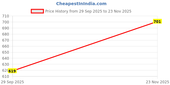 amazon.in selvia Co-ords Set for Women|Cotton Blend Tunic and Trouser Set|Western Co-ords Set for Women|Embroidery Two Piece Co-ord Set selvia Price History Graph from 29 Sep 2025 to 23 Nov 2025