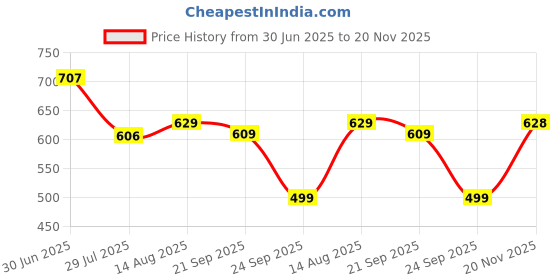 amazon.in selvia Women's Co-ords Set|Sleeveless Lycra V-Neck Co-ords Set|Top & Trouser Co-ords Set|2 Piece Co-ord Set selvia Price History Graph from 30 Jun 2025 to 20 Nov 2025