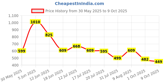 amazon.in selvia Women's Crepe Printed Co-Ord Set selvia Price History Graph from 30 May 2025 to 7 Oct 2025