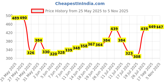 amazon.in selvia Women's Crepe Solid Co-Ord Set selvia Price History Graph from 25 May 2025 to 5 Nov 2025