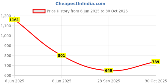 amazon.in selvia Women's Cuff Sleeve Lycra Collared Neck 3 Piece Blazer Co-Ords Dress selvia Price History Graph from 6 Jun 2025 to 30 Oct 2025