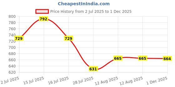 amazon.in selvia Women's Cuff Sleeve Lycra Collared Neck 3 Piece Blazer Co-Ords Dress selvia Price History Graph from 2 Jul 2025 to 1 Dec 2025