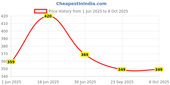 amazon.in selvia Women's Fit & Flare Top selvia Price History Graph from 1 Jun 2025 to 7 Oct 2025