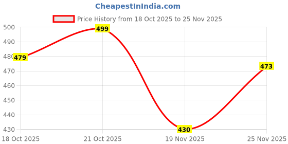 amazon.in selvia Women's Full Sleeve Textured Lycra Round Neck Top & Trouser 2 Piece Co-ords Set selvia Price History Graph from 18 Oct 2025 to 25 Nov 2025