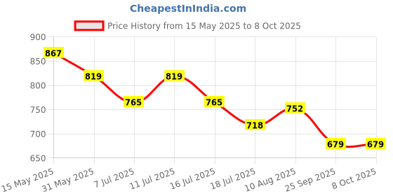 amazon.in selvia Women's Long Sleeves Lycra Spread Collar Causal Blazer with Skirt Co-ords Set selvia Price History Graph from 15 May 2025 to 8 Oct 2025