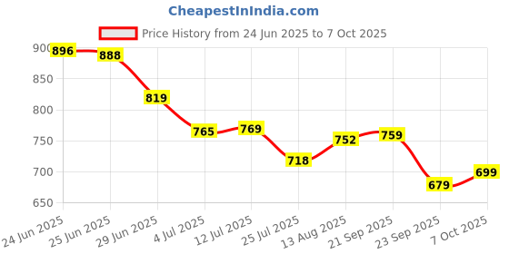 amazon.in selvia Women's Long Sleeves Lycra Spread Collar Causal Blazer with Skirt Co-ords Set selvia Price History Graph from 24 Jun 2025 to 7 Oct 2025