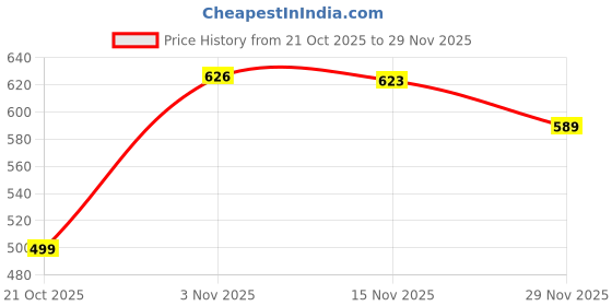 amazon.in selvia Women's Lycra High Low Below The Knee Dress selvia Price History Graph from 21 Oct 2025 to 29 Nov 2025