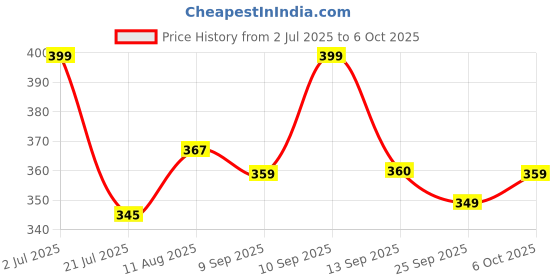 amazon.in selvia Women's Lycra Solid Sleeveless Regular fit Casual Top selvia Price History Graph from 2 Jul 2025 to 6 Oct 2025