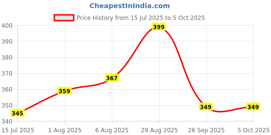 amazon.in selvia Women's Lycra Solid Sleeveless Regular fit Casual Top selvia Price History Graph from 15 Jul 2025 to 4 Oct 2025