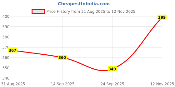 amazon.in selvia Women's Lycra Solid Sleeveless Regular fit Casual Top selvia Price History Graph from 31 Aug 2025 to 12 Nov 2025