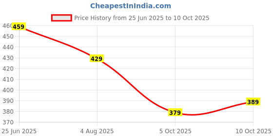 amazon.in selvia Women's Lycra Solid Sleeveless Regular Fit Wrap Top selvia Price History Graph from 25 Jun 2025 to 5 Oct 2025