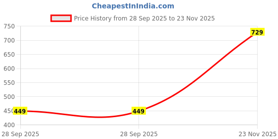 amazon.in selvia Women's Pink Lycra Solid Three Piece Blazer Co-Ord Set selvia Price History Graph from 28 Sep 2025 to 23 Nov 2025
