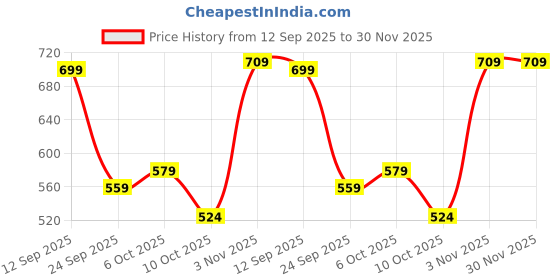 amazon.in selvia Women's Poly Rayon Cuff Sleeve Floral Printed 2 Piece Co-ords Set | Top and Bottom Set selvia Price History Graph from 12 Sep 2025 to 30 Nov 2025