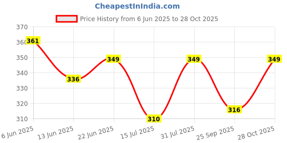 amazon.in selvia Women's Regular Fit Top selvia Price History Graph from 6 Jun 2025 to 28 Oct 2025