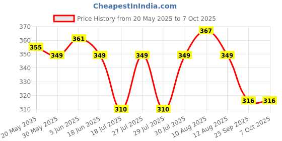 amazon.in selvia Women's Regular Fit Top selvia Price History Graph from 20 May 2025 to 7 Oct 2025