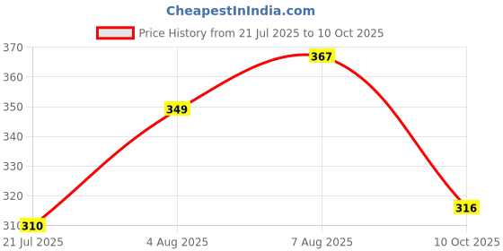amazon.in selvia Women's Regular Fit Top selvia Price History Graph from 21 Jul 2025 to 10 Oct 2025