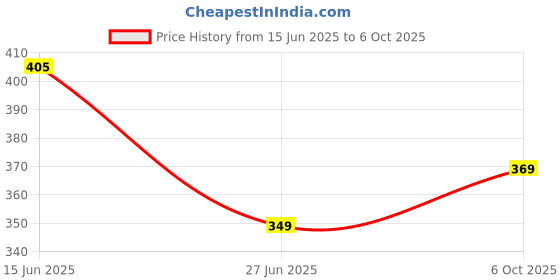 amazon.in selvia Women's Sleeveless Digital Printed Crepe Regular Top selvia Price History Graph from 15 Jun 2025 to 6 Oct 2025