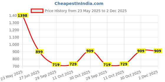 amazon.in selvia Women's Synthetic Co-ords Set selvia Price History Graph from 23 May 2025 to 2 Dec 2025