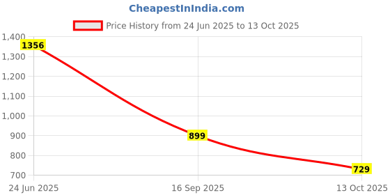 amazon.in selvia Women's Synthetic Co-ords Set selvia Price History Graph from 24 Jun 2025 to 13 Oct 2025