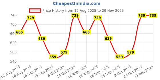 amazon.in selvia Women's Synthetic Co-ords Set selvia Price History Graph from 12 Aug 2025 to 28 Nov 2025