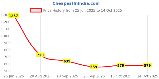 amazon.in selvia Women's Synthetic Co-ords Set selvia Price History Graph from 25 Jun 2025 to 13 Oct 2025