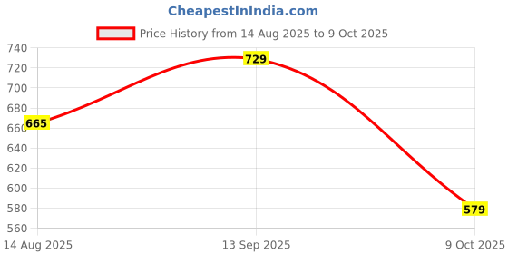 amazon.in selvia Women's Synthetic Co-ords Set selvia Price History Graph from 14 Aug 2025 to 9 Oct 2025