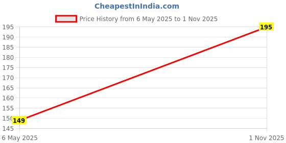 amazon.in SELVIKE Brake Disc Pad Compatible for (BLACK, APRILIA SR 150 FRONT) Price History Graph from 6 May 2025 to 1 Nov 2025