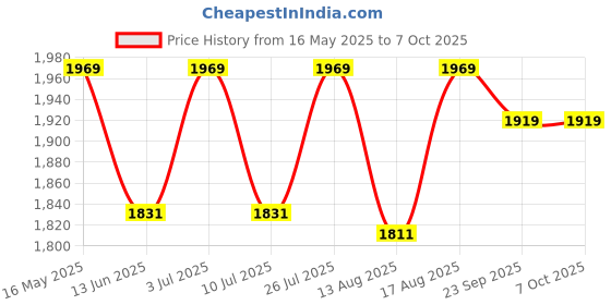 amazon.in SELVIKE Bullet Self Gear Assembly for All RE self Start Uce Models Price History Graph from 16 May 2025 to 6 Oct 2025