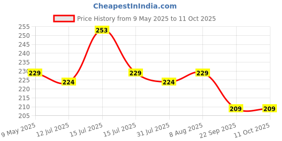 amazon.in SELVIKE Devil's Helmet Horn with Suction Rubber Pad for All Bikes and Motorcycles (Pack of 2) (CAT Black) Price History Graph from 9 May 2025 to 11 Oct 2025
