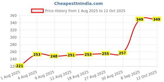 amazon.in SELVIKE Electric Scooter Brake Pads Set, Front and Rear Disc Brake Pads, Compatible with Ather Gen1/Gen2 (ATHER Gen1 / Gen2 FRONT+ REAR) (SLDP31+SLDP11) Price History Graph from 1 Aug 2025 to 12 Oct 2025