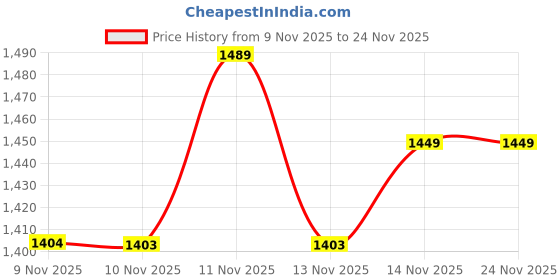 amazon.in SELVIKE Front & Rear Brake Disc PLATE Compatible with Ola S1 & S1 Pro, Silver (FRONT & REAR DISC PLATE OLA) Price History Graph from 9 Nov 2025 to 24 Nov 2025