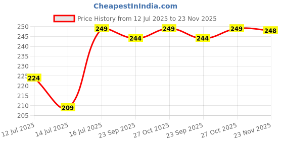 amazon.in SELVIKE Front Brake Disc Pad for Vespa Piaggio Scooters, Semi-Metallic Compound, Black (SLDP22) selvike Price History Graph from 12 Jul 2025 to 23 Nov 2025