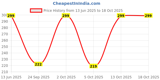 amazon.in Selvike Front Brake Pads for Honda Aviator, Activa, Okinawa Okhi 90, Black, Set of 2 (SLDP019) Price History Graph from 13 Jun 2025 to 18 Oct 2025