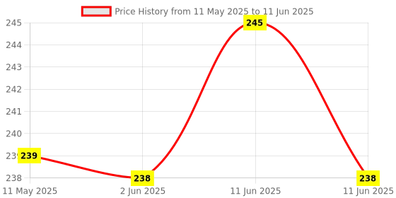 amazon.in SELVIKE Front Rear - Combo Brake Disc Pads Compatible for Yamaha R15 (Version -3) V3 Price History Graph from 11 May 2025 to 11 Jun 2025