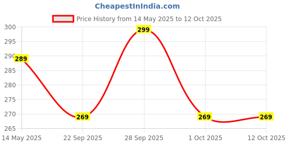 amazon.in SELVIKE Heavy Duty Durable Self Bearing Compatible with RE Bullet Standard Electa Classic 350cc & 500cc Model Price History Graph from 14 May 2025 to 11 Oct 2025