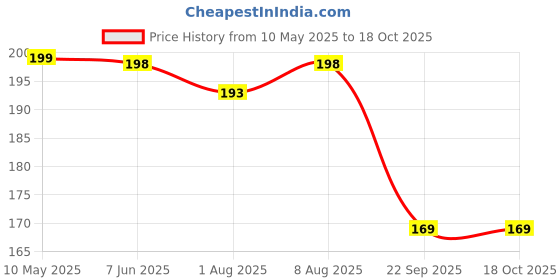 amazon.in SELVIKE Meteor 350 Stainless Steel Rear Brake Oil Container Guard for (Meteor 350 Silver) Price History Graph from 10 May 2025 to 18 Oct 2025