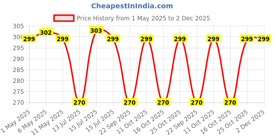 amazon.in SELVIKE Motorcycle Disc Brake Pads for Revolt RV400, FRONT Brake Replacement Set ((FRONT+ REAR) REVOLT RV400) Price History Graph from 1 May 2025 to 1 Dec 2025