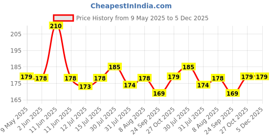 amazon.in SELVIKE Rear Brake-pad Disc-pad Compatible for Yamaha - FAZER25,FZ25,YZF R15 VER 3.0 Price History Graph from 9 May 2025 to 5 Dec 2025