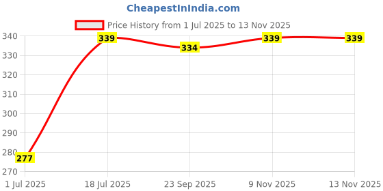 amazon.in SELVIKE Side LED Indicator Light Original Waterproof Aluminum Bullet Shape Turn Signal Lights Indicator motorcycle lights Universal for All Bikes Models Turn Signal Lights Motorcycle (Black,Yellow) selvike Price History Graph from 1 Jul 2025 to 12 Nov 2025