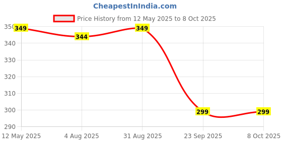 amazon.in SELVIKE Turn Signals Light Blinker Indicator Harley Style Universal for All Bike Models - Amber selvike Price History Graph from 12 May 2025 to 8 Oct 2025
