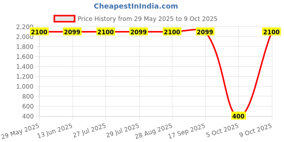 amazon.in Selvo 32 Amps 240 Volts Single Phase Busbar Panel for single phase application selvo Price History Graph from 29 May 2025 to 5 Oct 2025