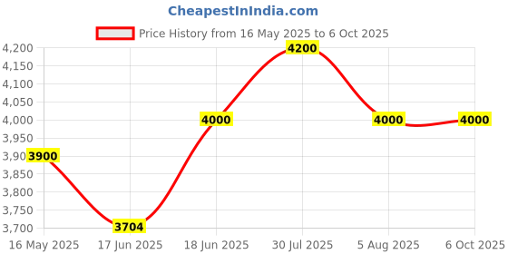 amazon.in SELVO 63A Three Phase Neutral (TPN) Phase selector Enclosure (with 1 pole 3 ways Rotary switches Fitted and Duly Wired) selvo Price History Graph from 16 May 2025 to 5 Oct 2025