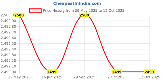 amazon.in SELVO Export Series 4 Way TPN Double Door Distribution Board (With Door Earthing and wire accessories) Price History Graph from 29 May 2025 to 11 Oct 2025