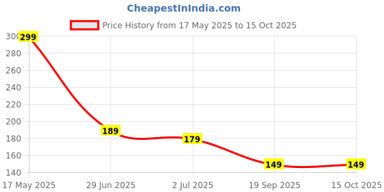 amazon.in Selzer Copper And Brass Cleaning Liquid With Anti-Tarnish Cleaning Liquid For Decorative Articles - 250 ml (Pack of 1) selzer Price History Graph from 17 May 2025 to 15 Oct 2025