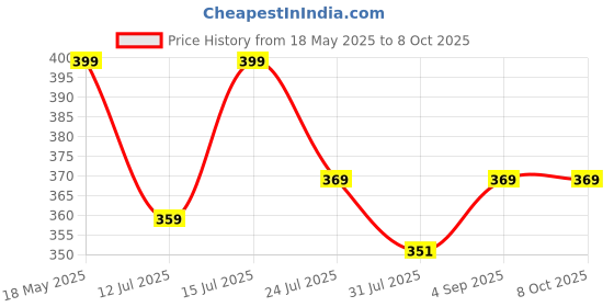 amazon.in Selzer Dashboard and Tyre Polish, Protects Surface From UV rays, Fading And Cracking - 500ml (Pack of 1) Price History Graph from 18 May 2025 to 7 Oct 2025