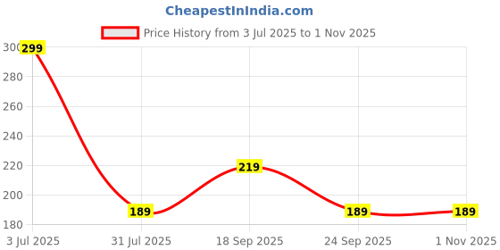 amazon.in Selzer Oven Grill and Chimney Cleaner - Powerful Grease Removal, Heavy-Duty Cleaning - 500 ml (Pack of 1) Price History Graph from 3 Jul 2025 to 1 Nov 2025
