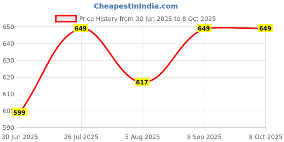 amazon.in Selzer PH Balanced Car Wash Shampoo and Dashboard & Tyre Polish, Remove Tough Dirt & Safe On Paint - 500 ml Each (Combo Pack of 2) selzer Price History Graph from 30 Jun 2025 to 7 Oct 2025