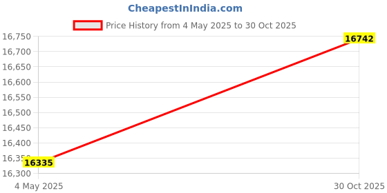 amazon.in SEM 28064 2.8 VOC Rust Shield - 1 Quart sem Price History Graph from 4 May 2025 to 30 Oct 2025